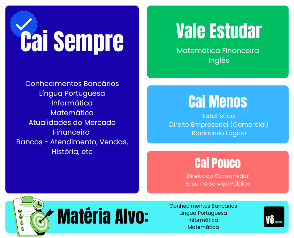 O que Cai na Prova do Banco do Brasil
